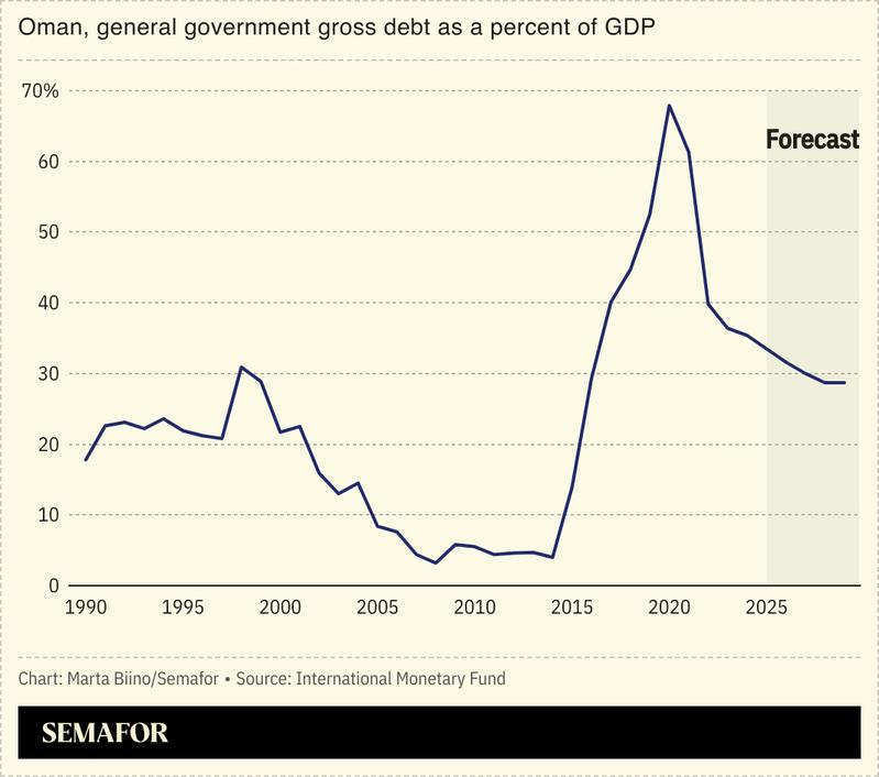 A chart showing Oman’s general government gross debt as a percent of GDP, with the value sharply dropping after 2020.