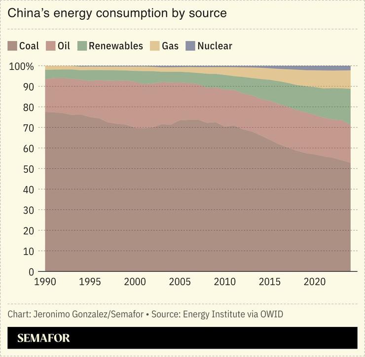 A chart showing China’s energy consumption by fuel source.