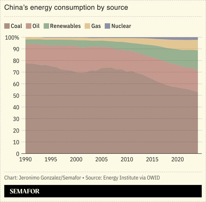 A chart showing China’s energy consumption by fuel source.