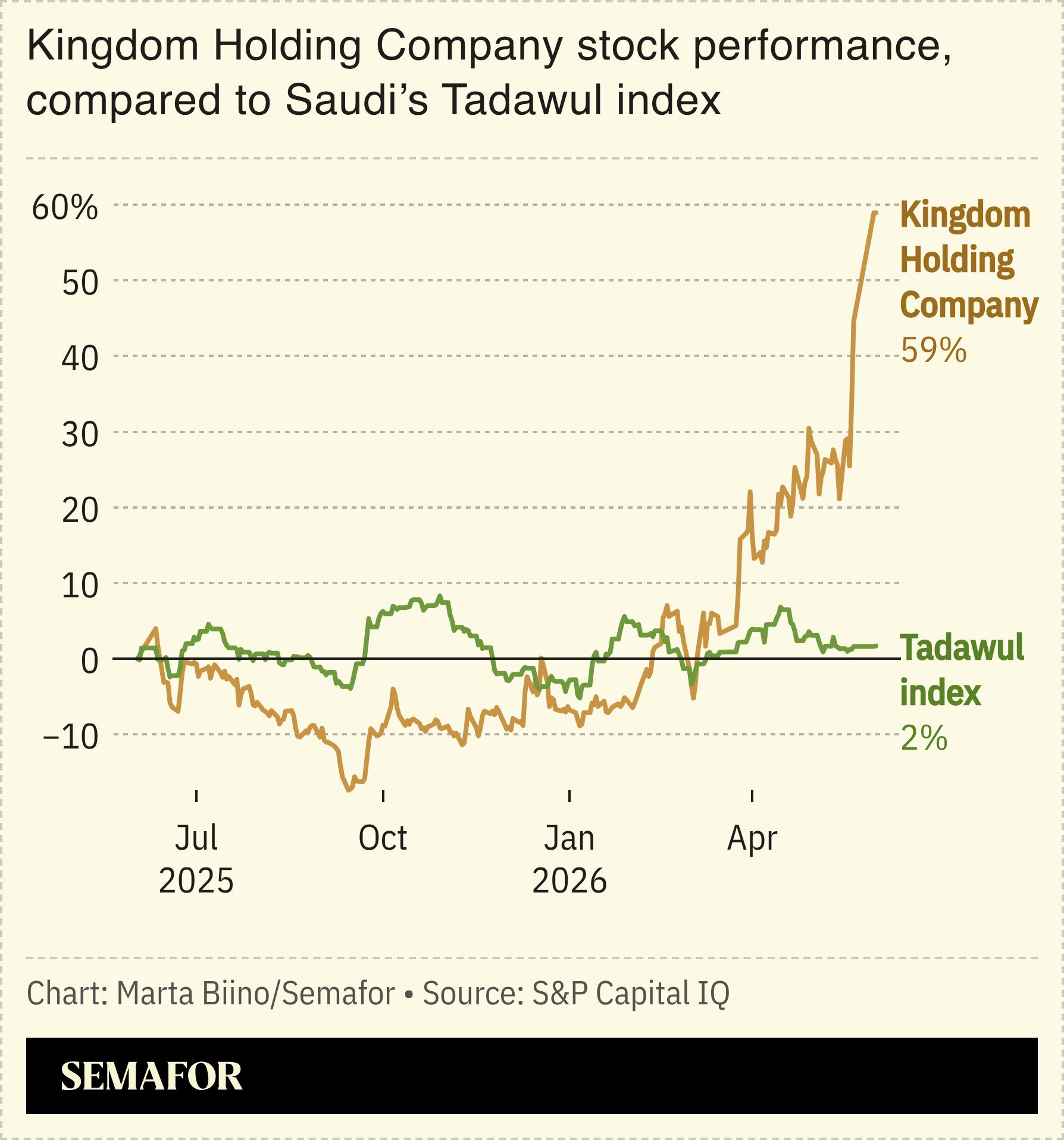 A chart showing the stock performance of Kingdom Holding Company compared to the Tadawul index.