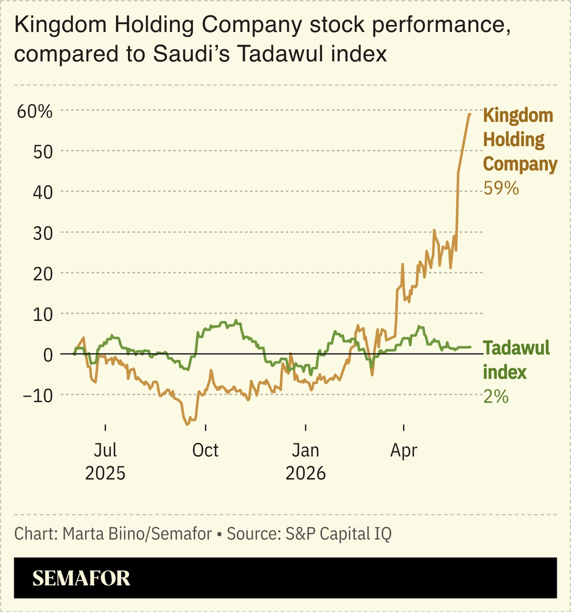A chart showing the stock performance of Kingdom Holding Company compared to the Tadawul index.