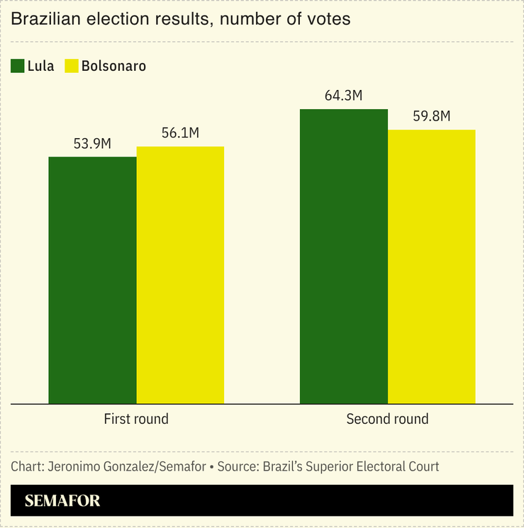 Chart showing Brazilian election results