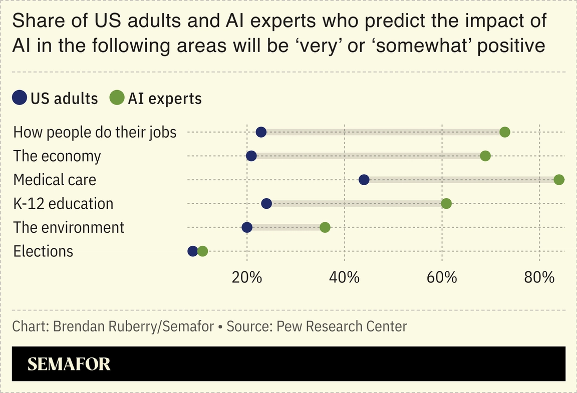 Chart showing share of US adults and AI experts who predict the impact of AI in certain areas to be ‘very’ or ‘somewhat’ positive.
