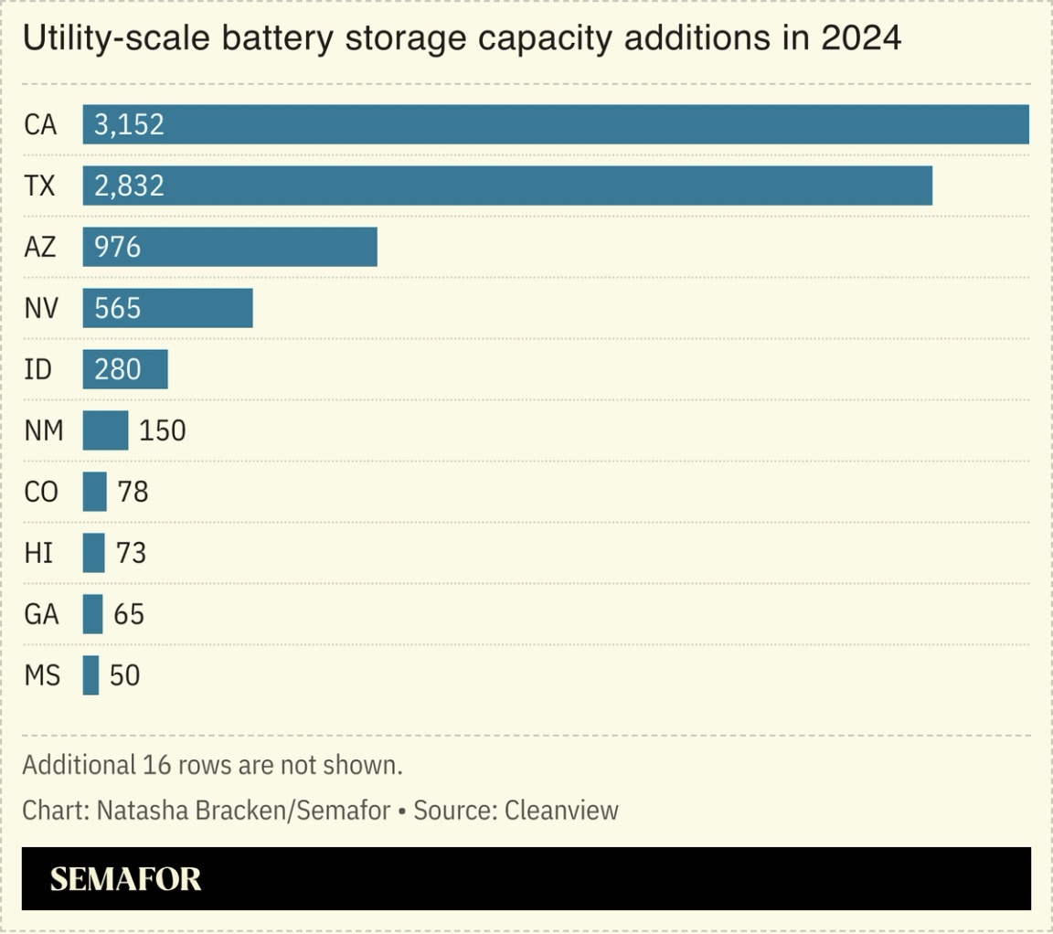 A chart showing battery storage capacity additions in the US.