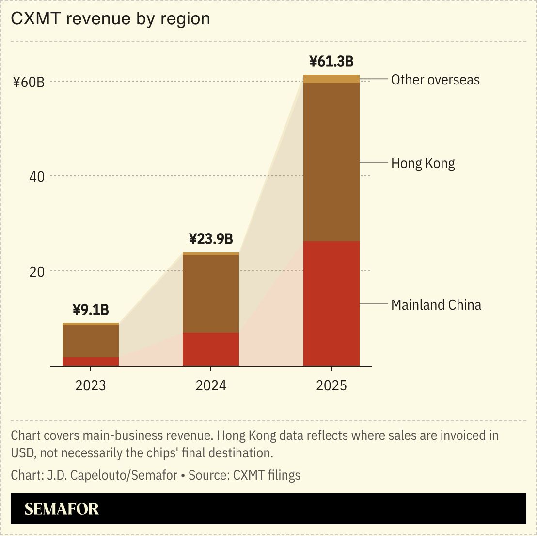 CXMT revenue by region