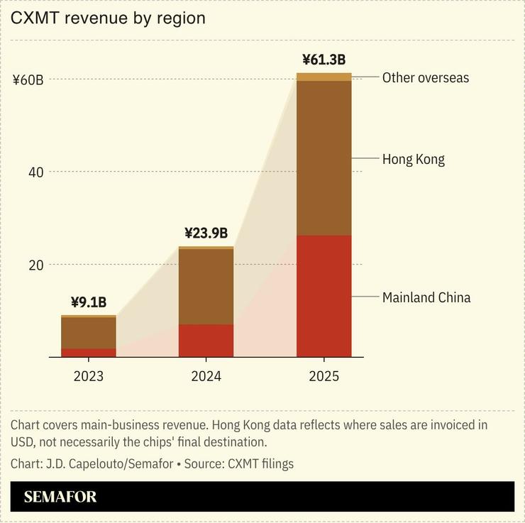 CXMT revenue by region