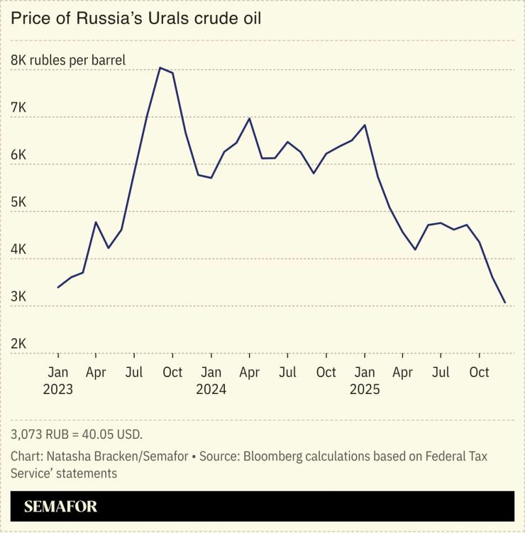 A chart showing the price of Urals crude oil.