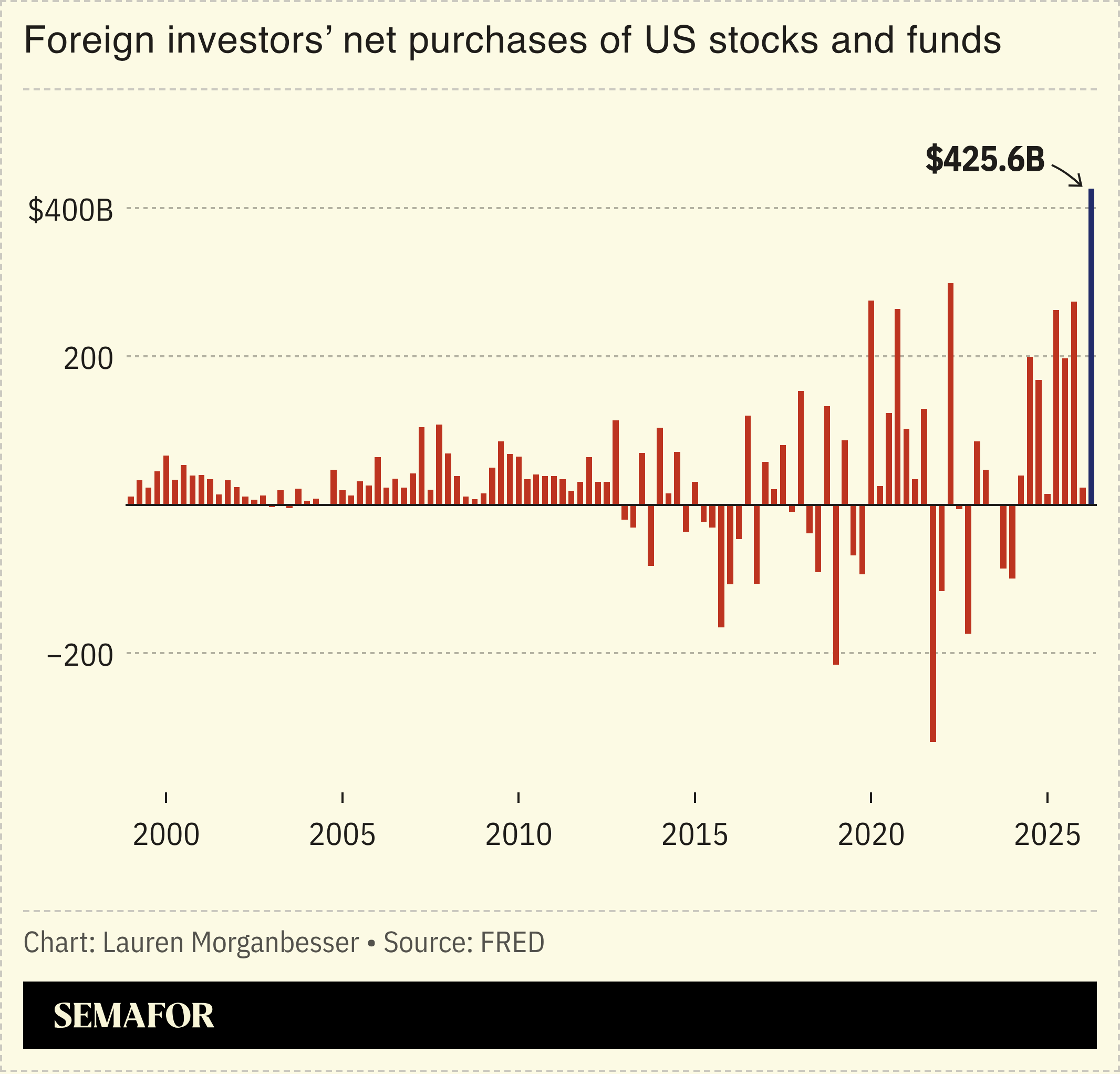 Foreign investors’ net purchases of US stocks and funds