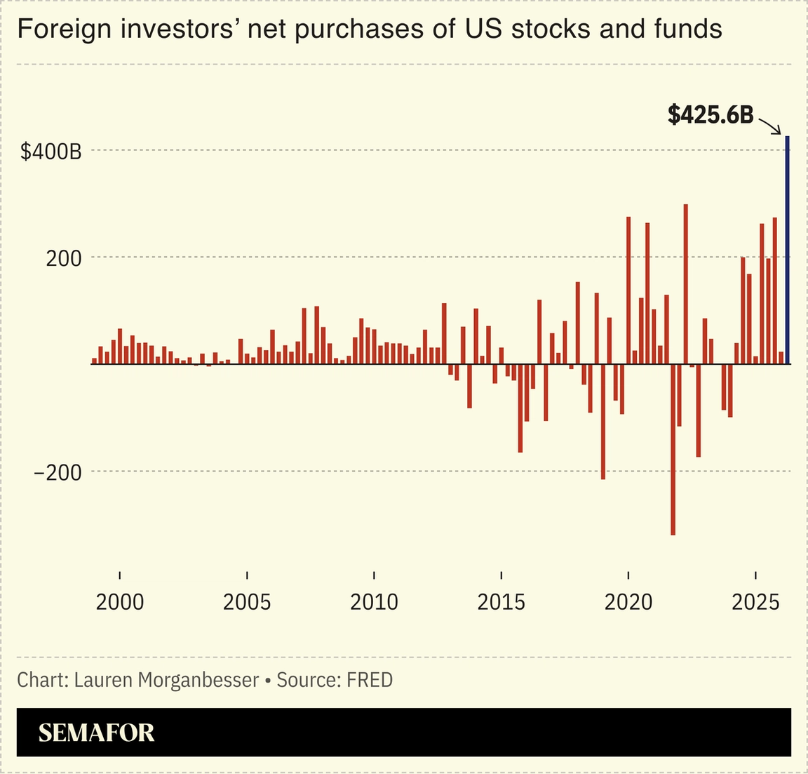Foreign investors’ net purchases of US stocks and funds