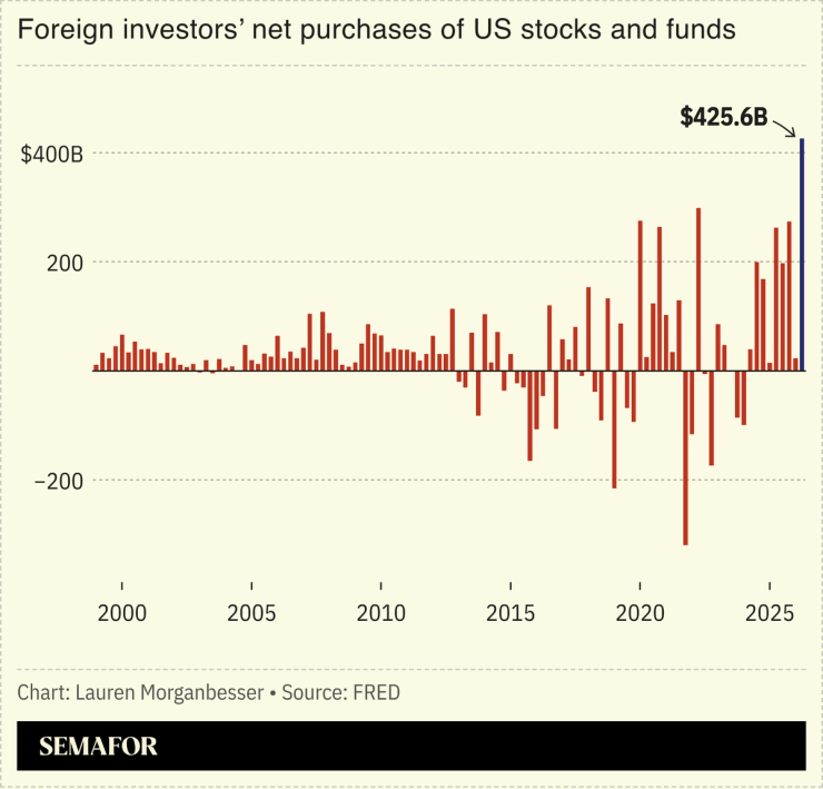 Foreign investors’ net purchases of US stocks and funds
