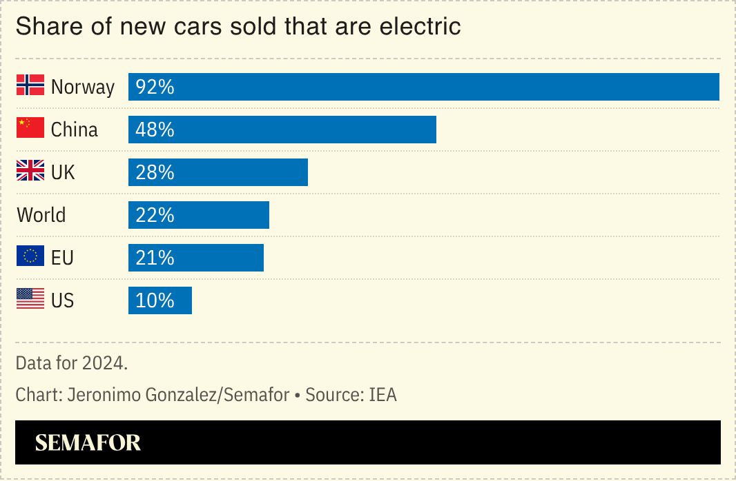 A chart showing the share of new cars sold that are EVs by country or region. 