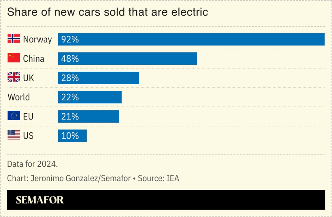 A chart showing the share of new cars sold that are EVs by country or region.