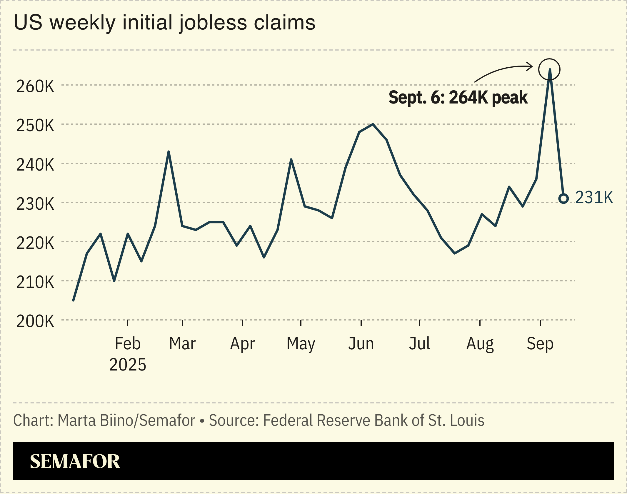 显示美国每周首次申请失业救济人数的图表。