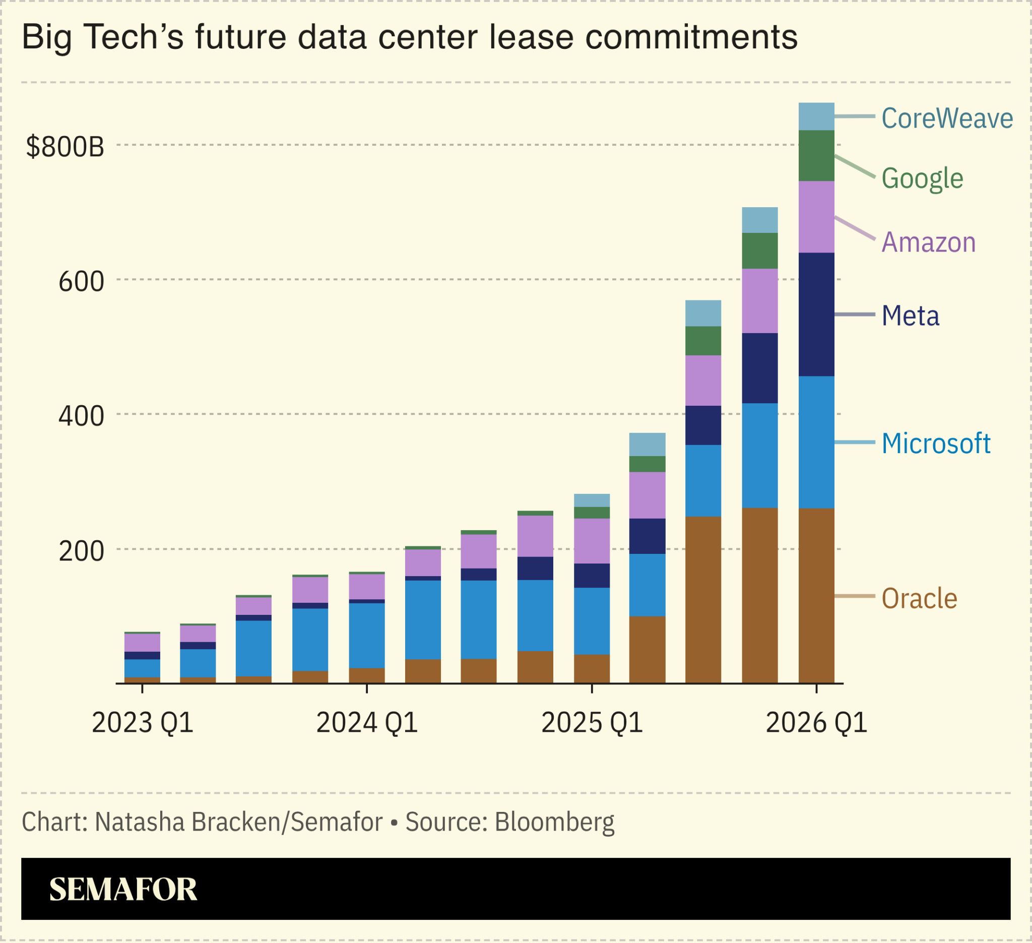 Big Tech’s future data center lease commitments