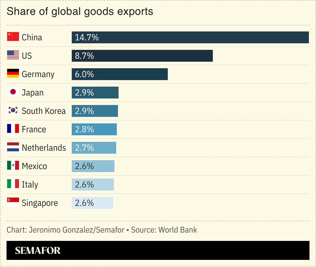 A chart showing the share of global goods exports by country. 
