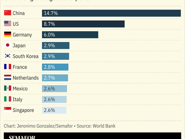 A chart showing the share of global goods exports by country.