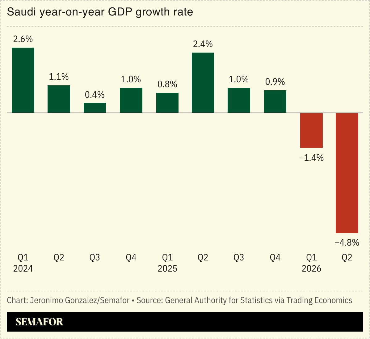 A chart showing quarterly Saudi GDP growth rate. 