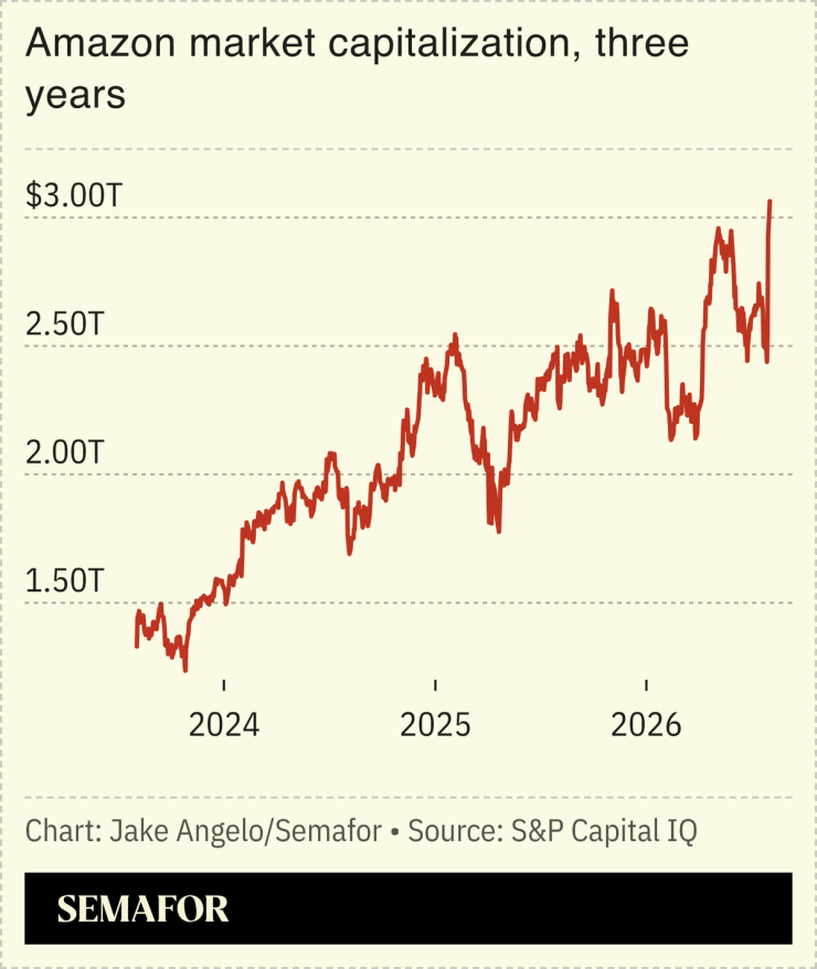 Amazon market capitalization, three years