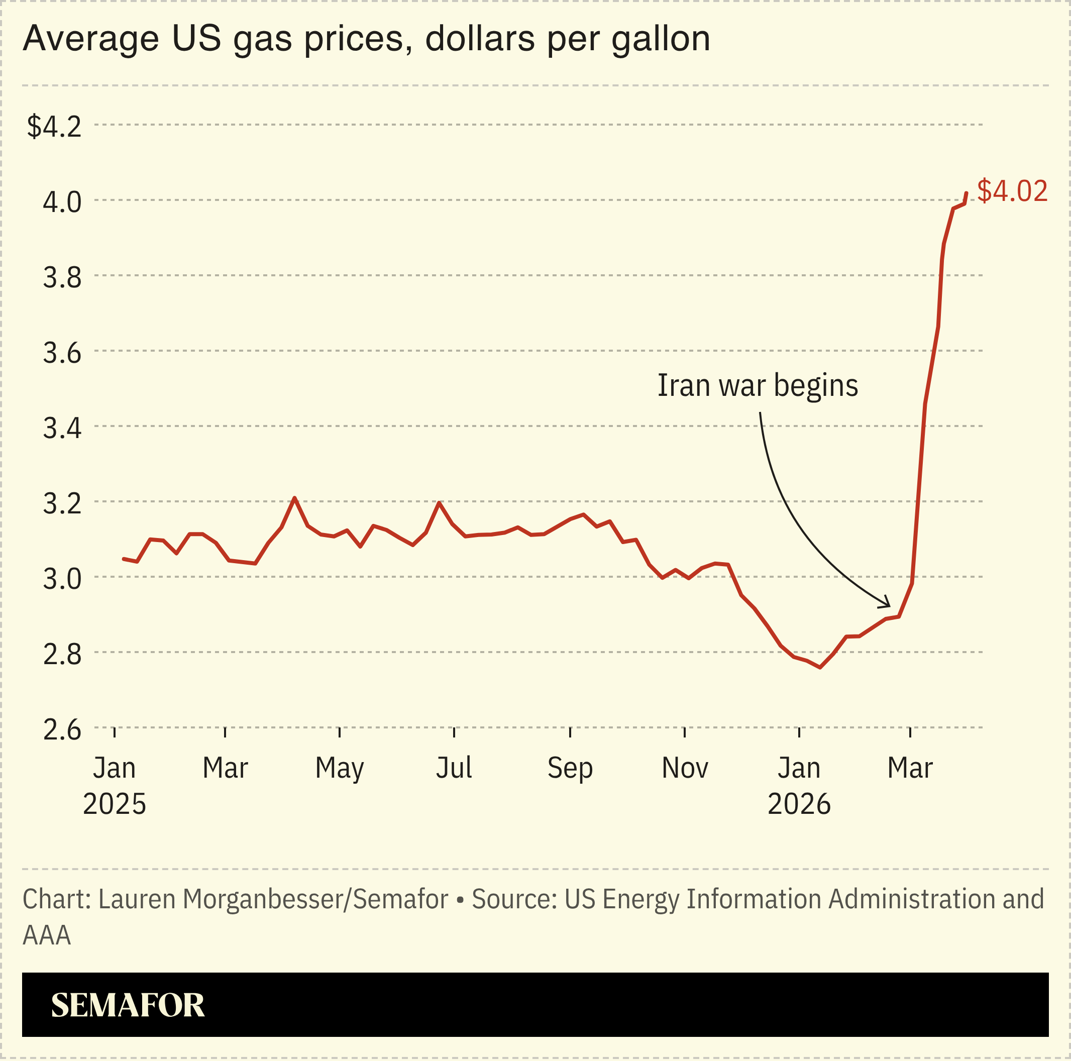 Gas prices chart