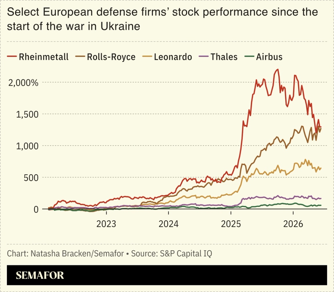 A chart showing European defense firms’ stock performance.