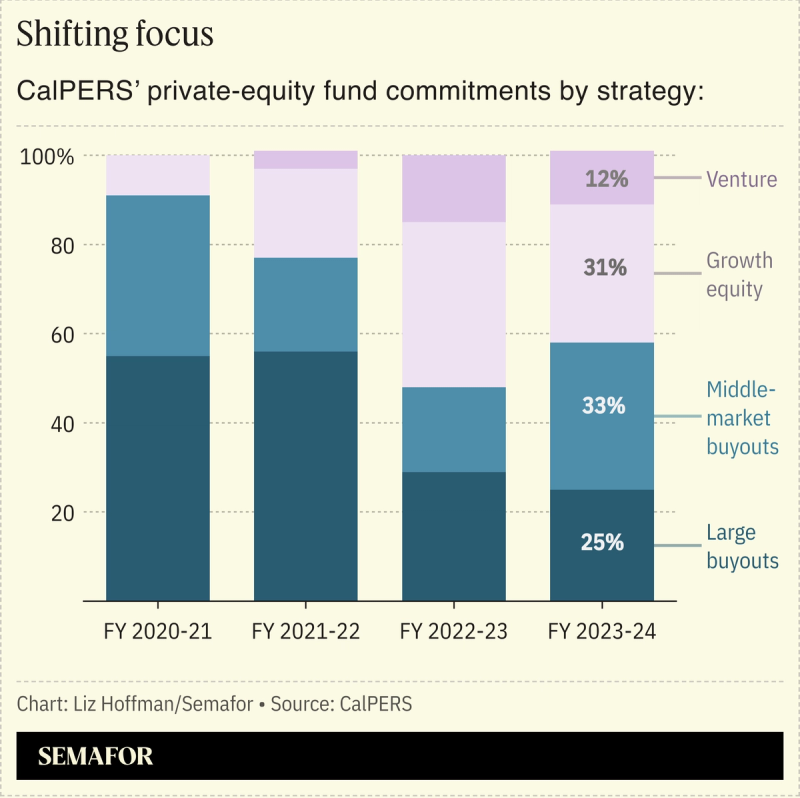 A chart showing CalPERS’ private-equity fund commitments by strategy.