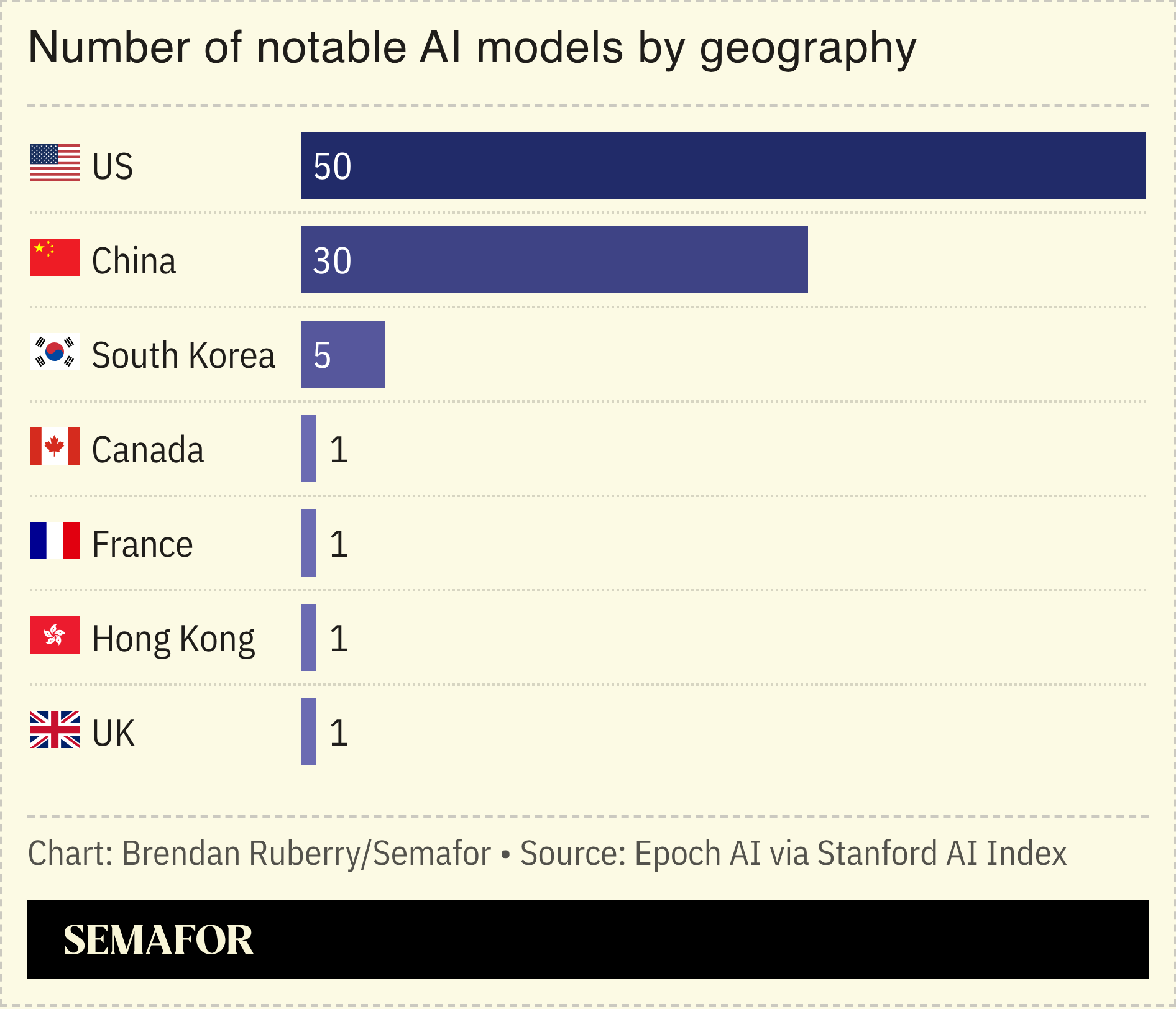 A chart showing the number of notable AI models by geography.