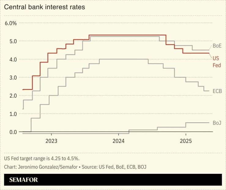 Central bank interest rates.