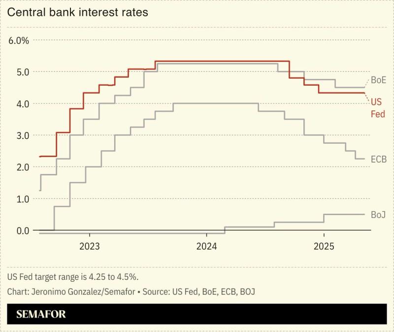 Central bank interest rates.