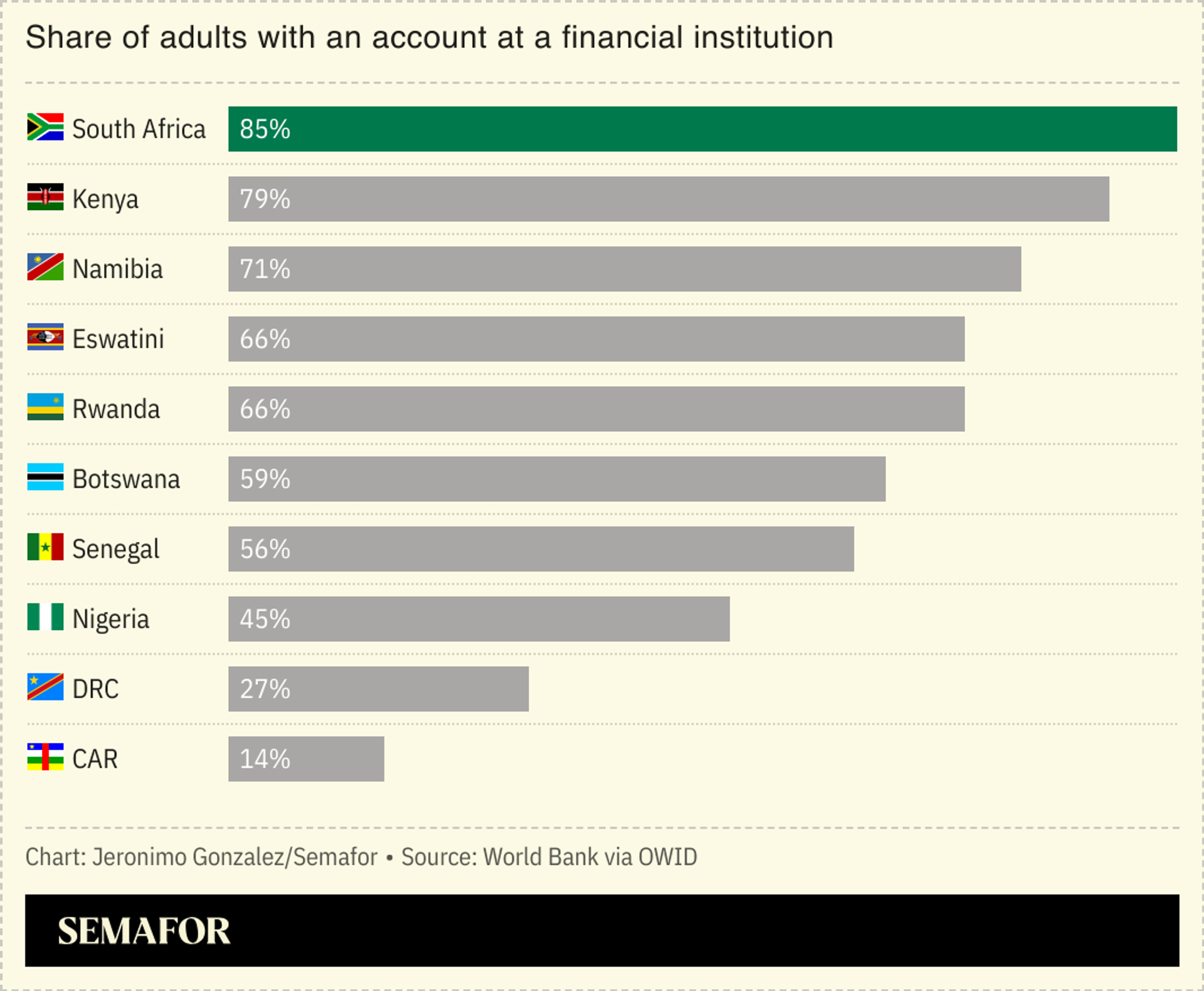 A bar chart showing the share of adults with an account at a financial institution, select African countries