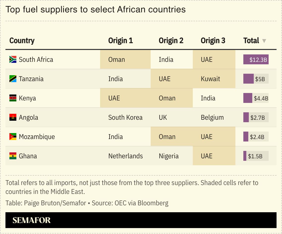 A chart showing the top fuel suppliers to select African countries.