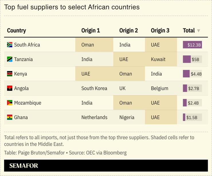 A chart showing the top fuel suppliers to select African countries.