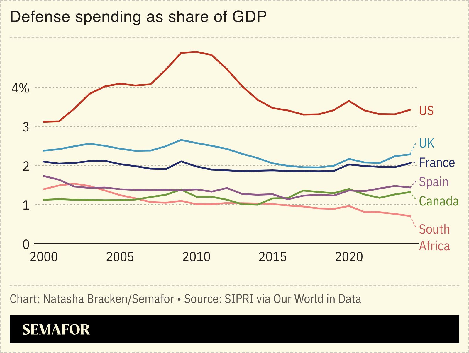  A chart showing countries’ defense spending as a share of GDP.