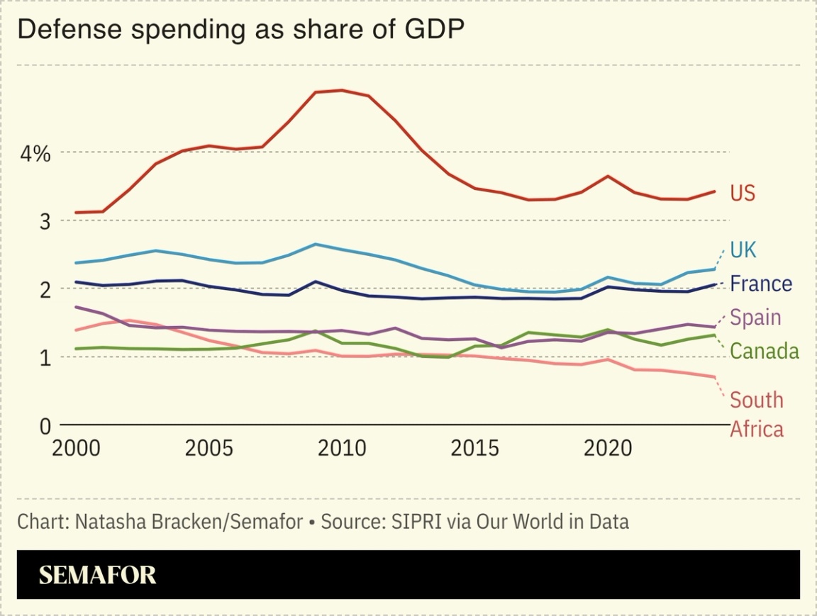 A chart showing countries’ defense spending as a share of GDP.