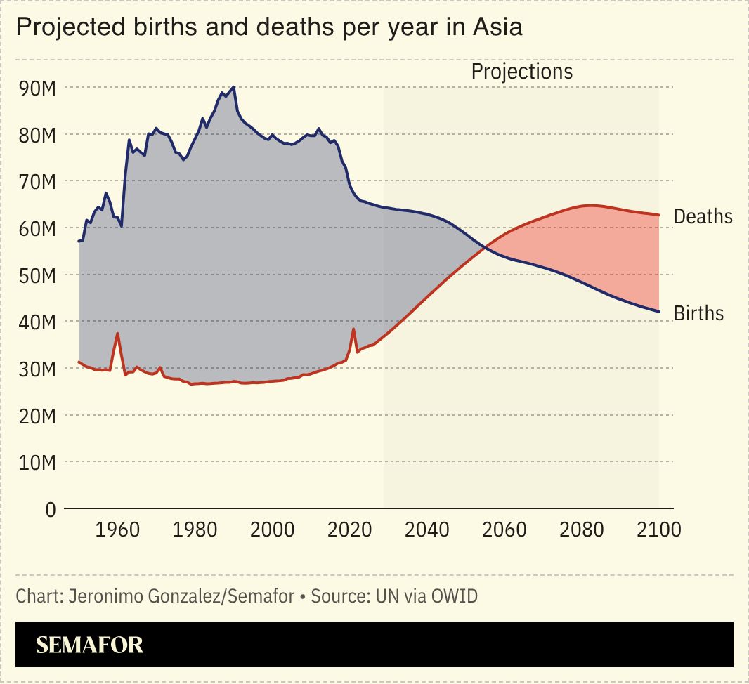 A chart showing projected births and deaths in Asia. 