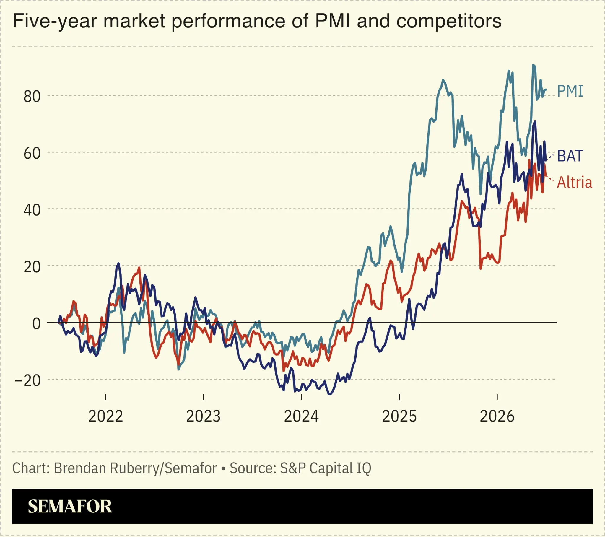 Chart showing five-year market performance of PMI and peers