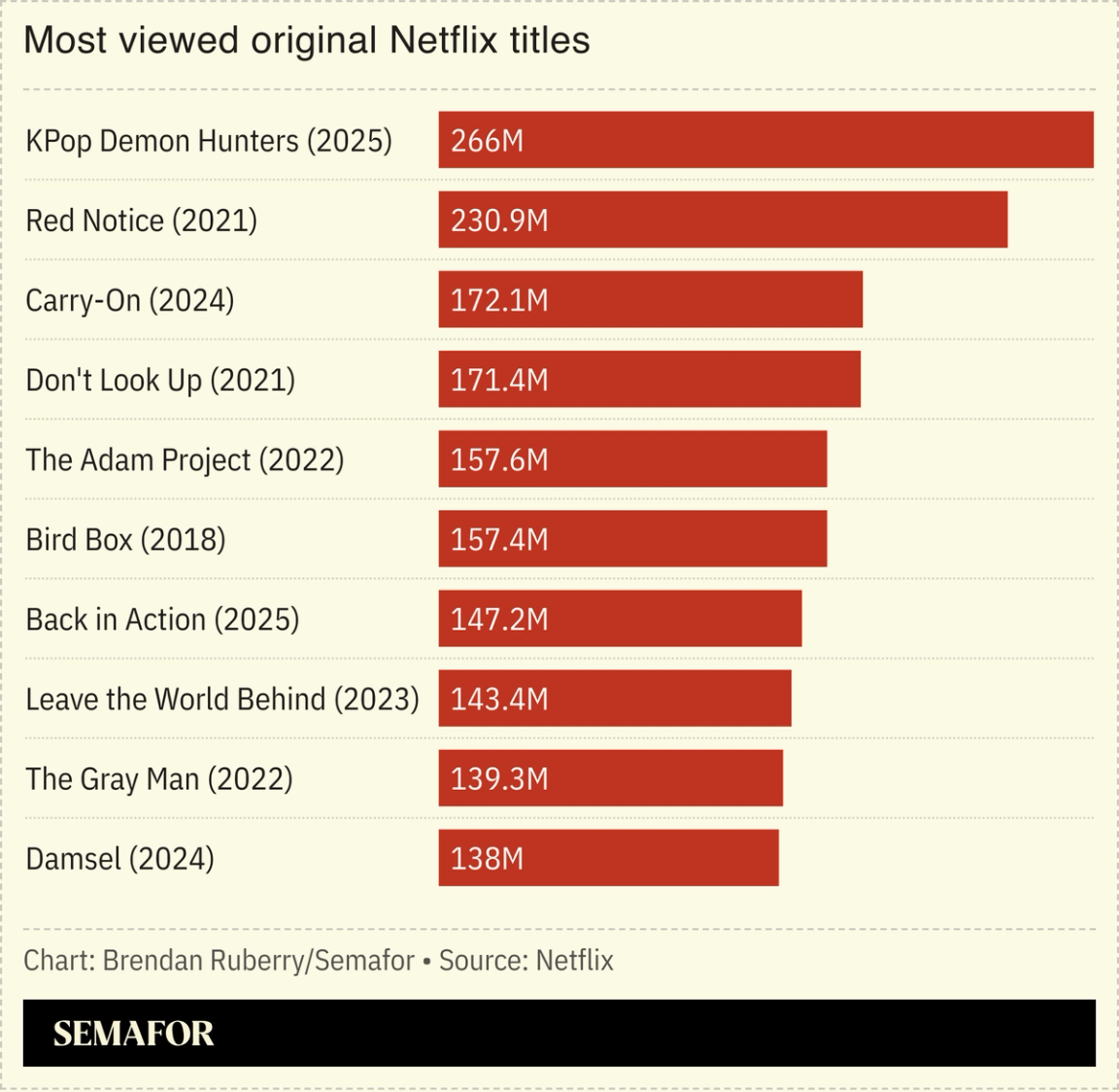 Chart of most viewed original Netflix titles.