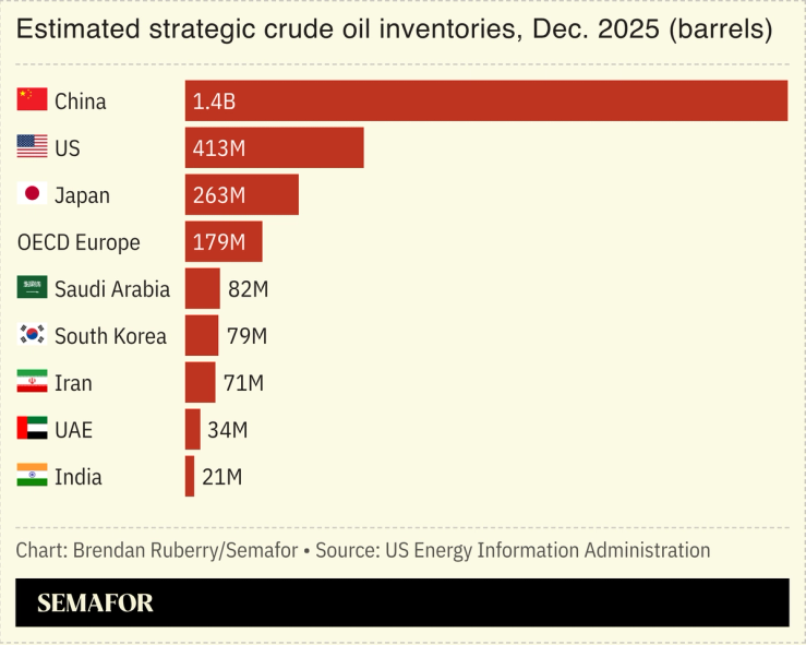 Chart showing estimated strategic petroleum reserves for select nations