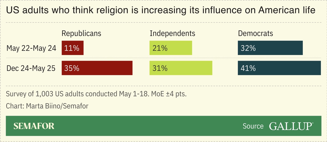 A chart showing results of a survey asking US adults whether they think religion is increasing its influence on American life.
