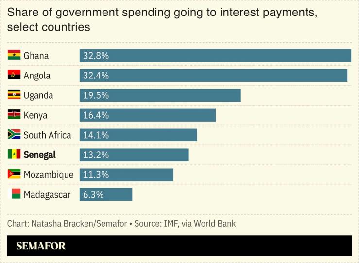 A chart showing the share of government spending going to interest payments, select countries.