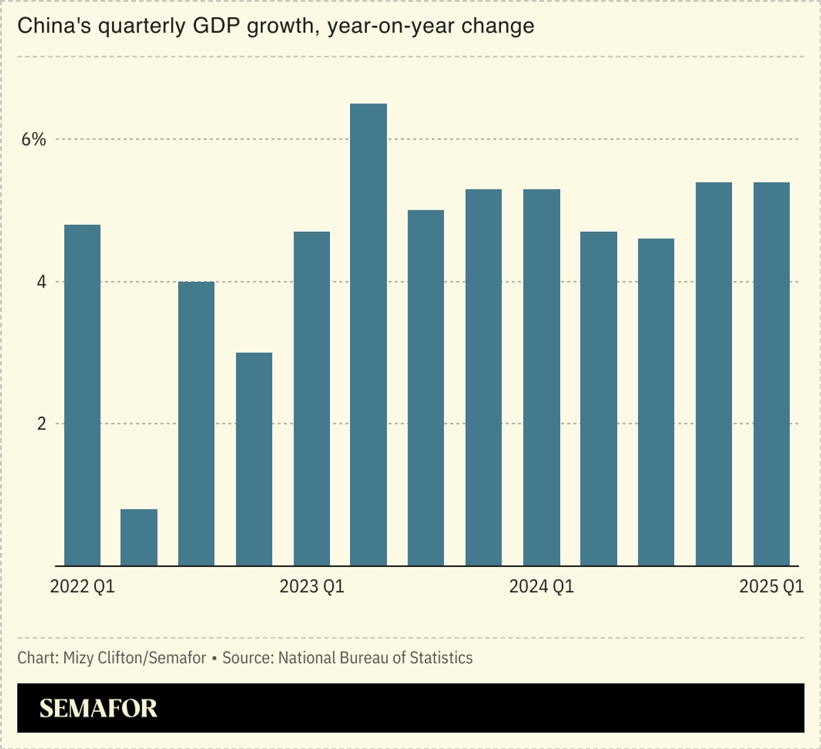 中國季度GDP增長圖表