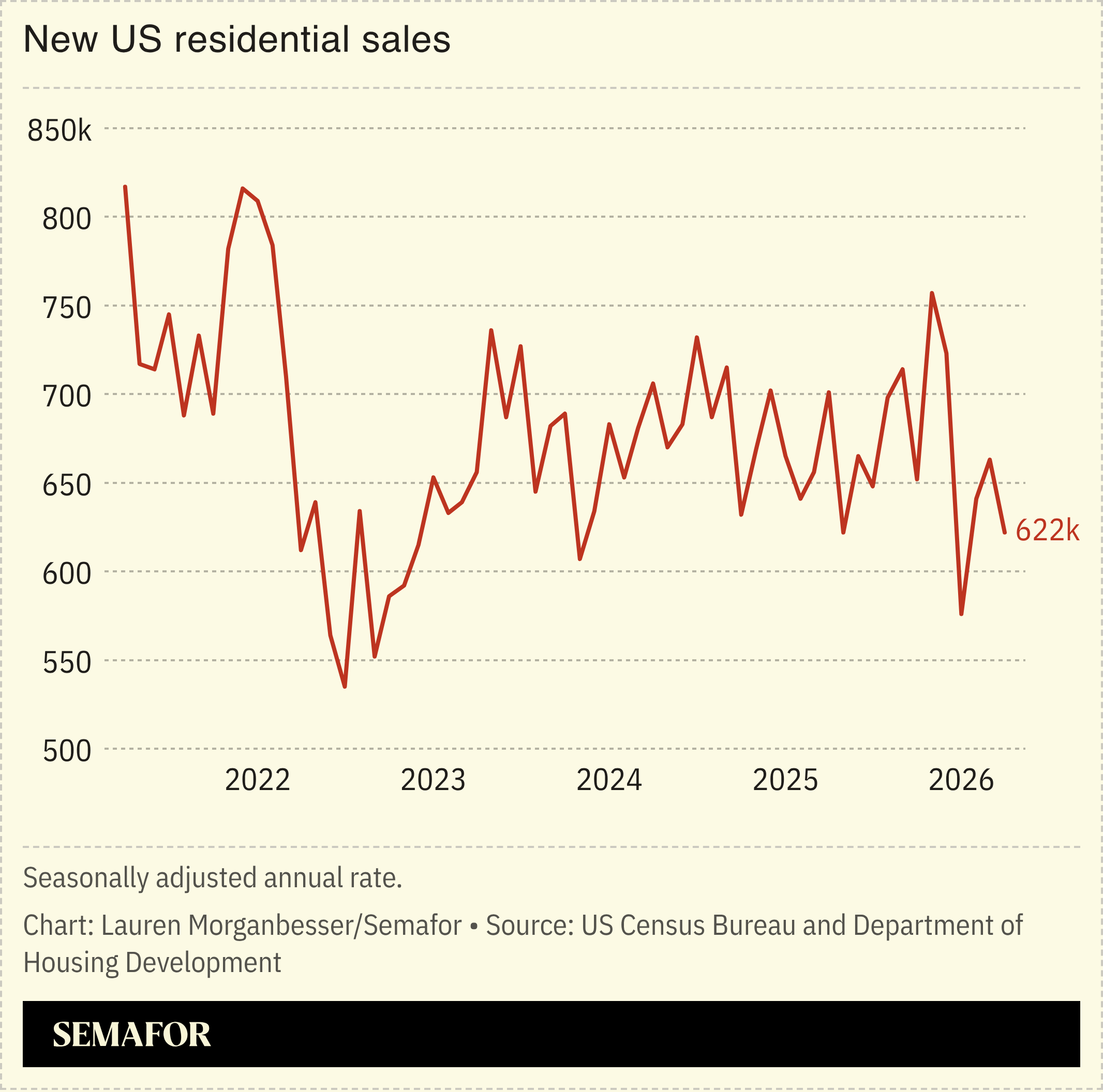 New US residential sales