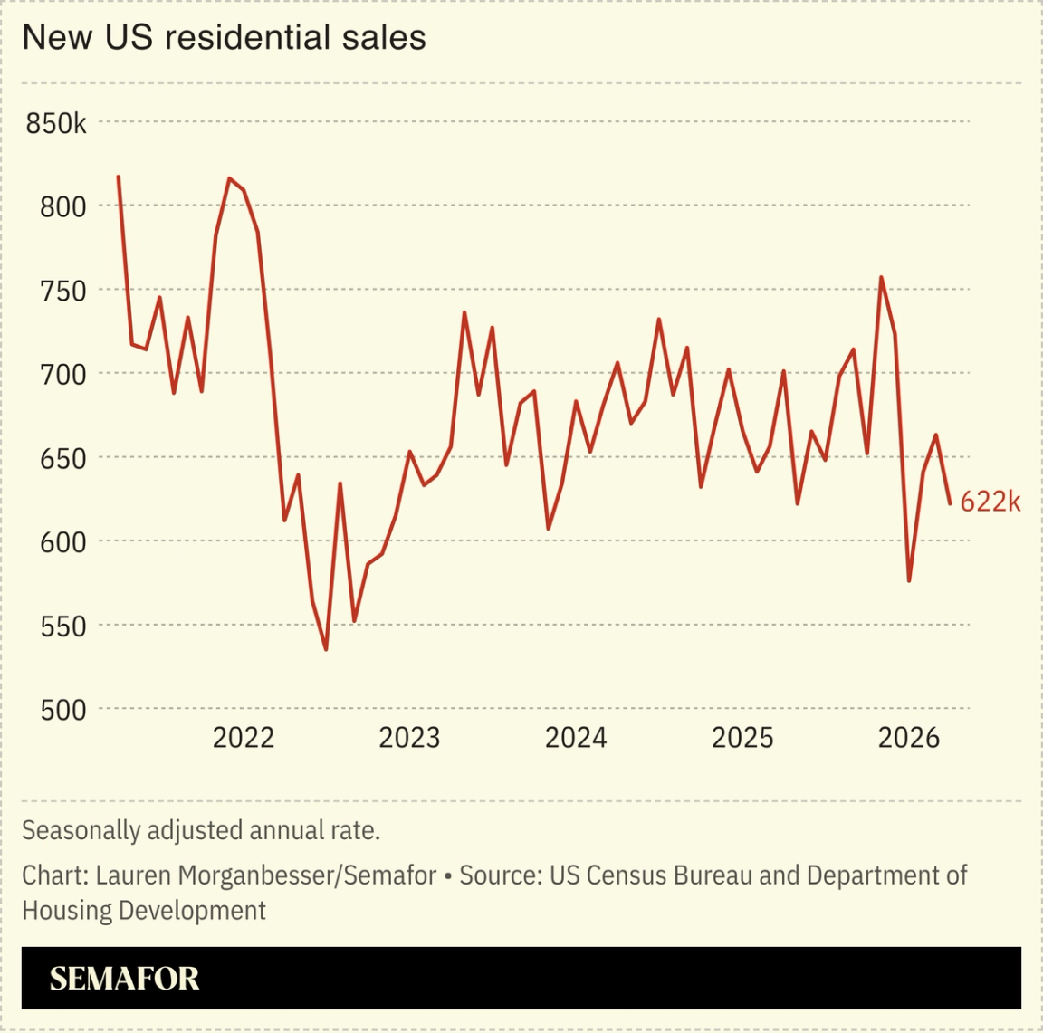 New US residential sales