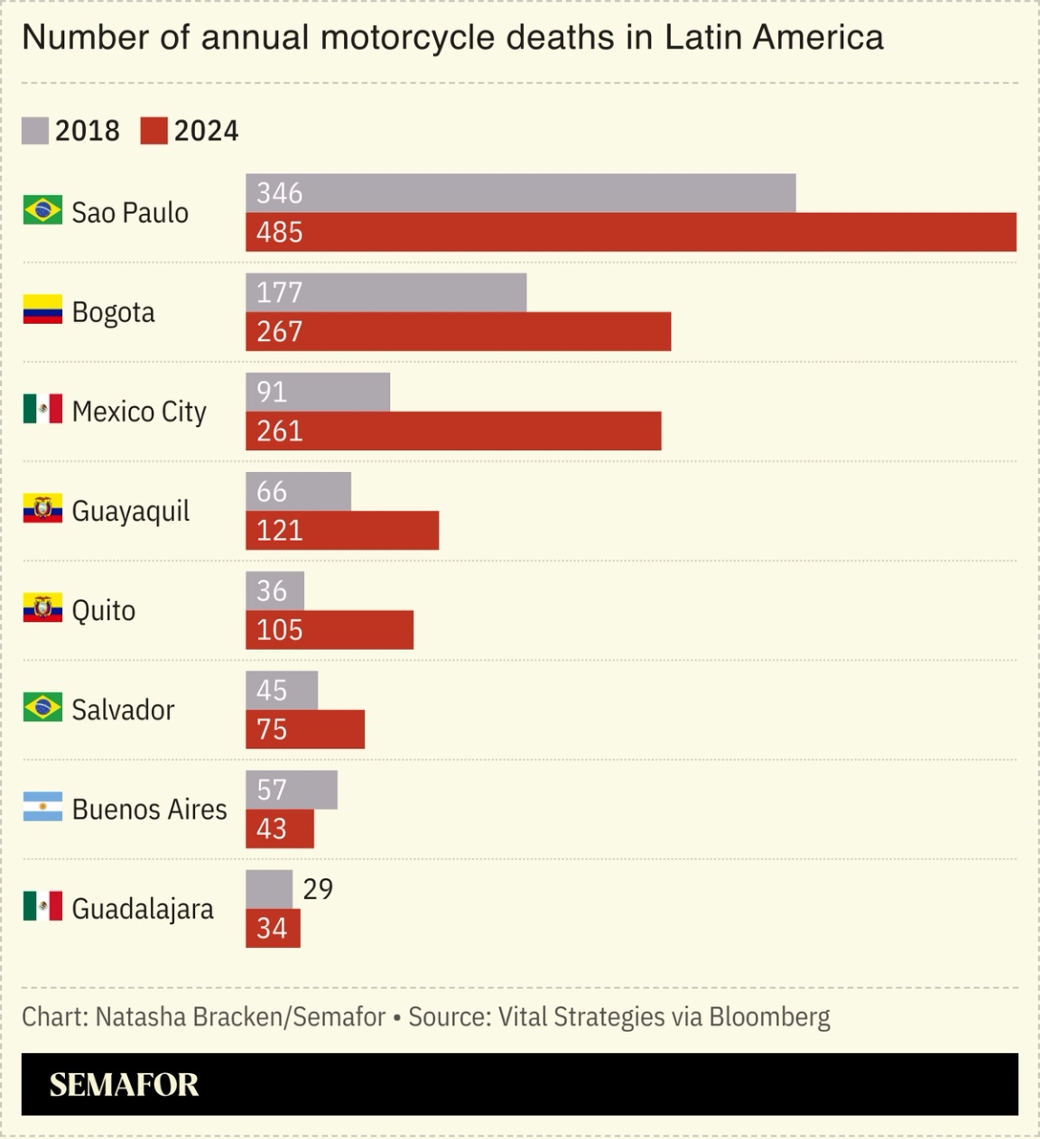 A chart showing the number of annual motorcycle deaths in major cities in Latin America.