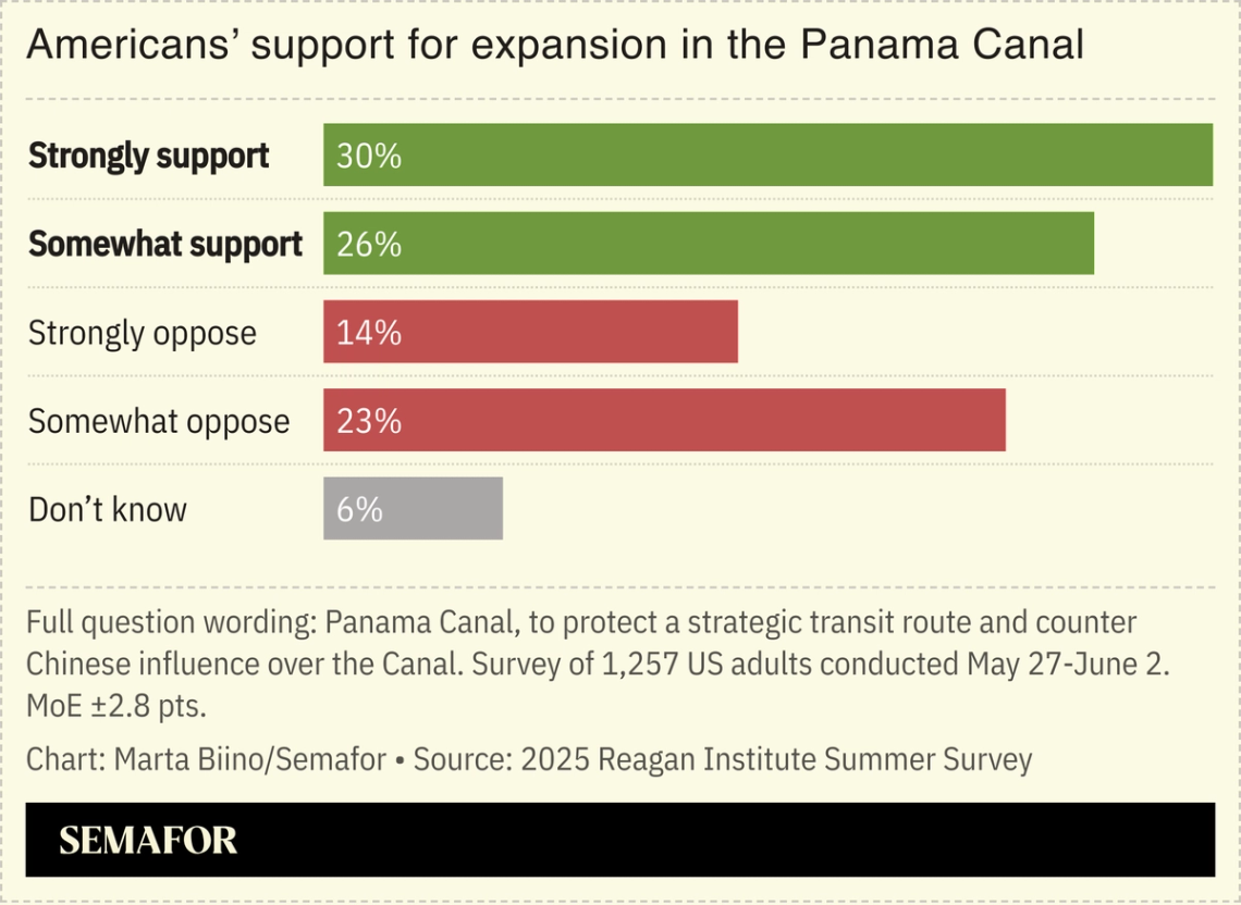 A chart showing a survey asking Americans whether they support the US’ expansion to the Panama Canal.