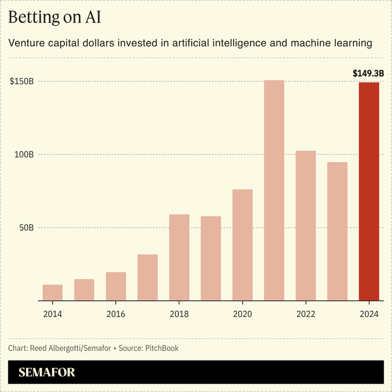 A chart showing the growing amount of venture capital dollars being invested in AI.
