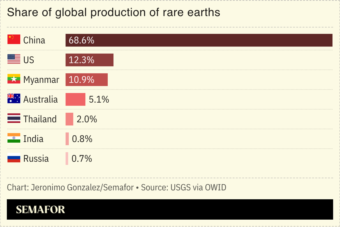 A chart showing rare earths production by country.