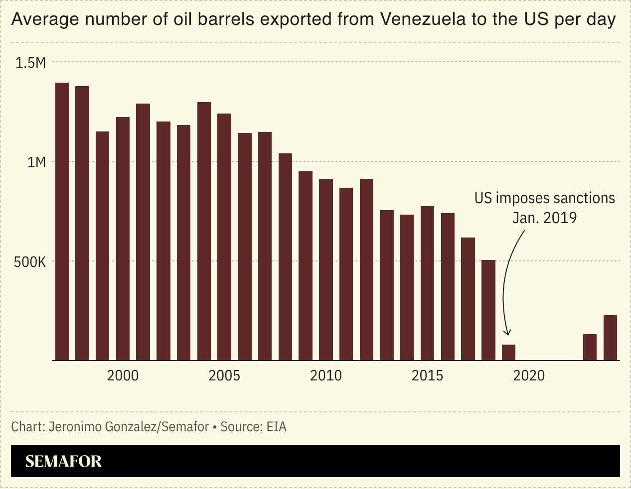 A chart showing Venezuelan oil exports to the US per day. 