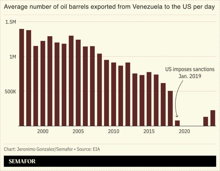 A chart showing Venezuelan oil exports to the US per day.