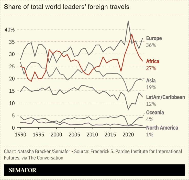 A chart showing the share of total world leaders’ foreign travels.