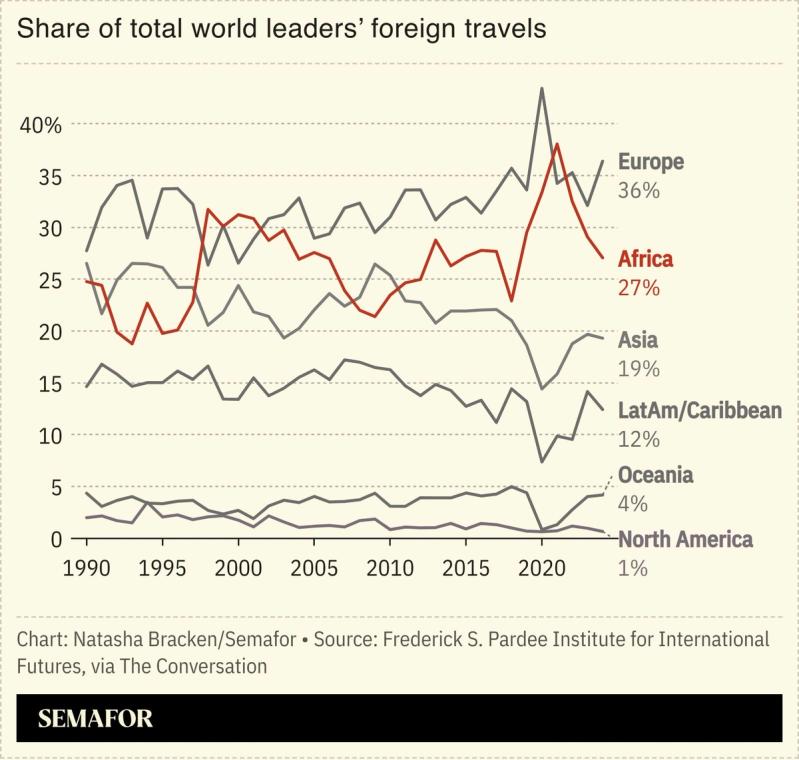 A chart showing the share of total world leaders’ foreign travels.
